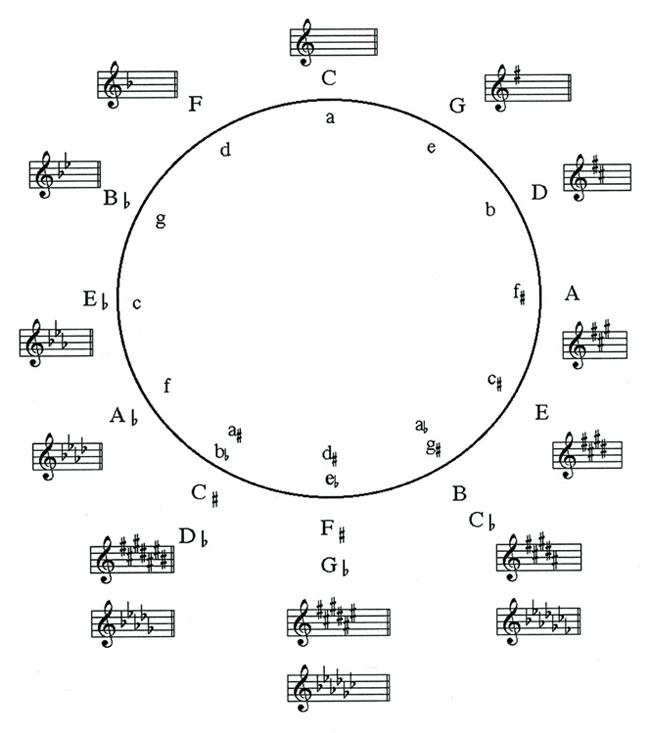 Circle Of 5ths